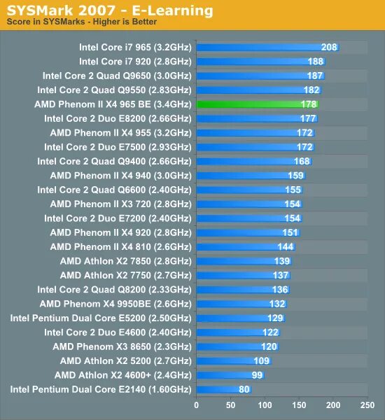 AMD Phenom x2 965 производительность. Core 2 Quad q9650 Aida. Intel Core 2 Quad q8200. Intel Core игра.