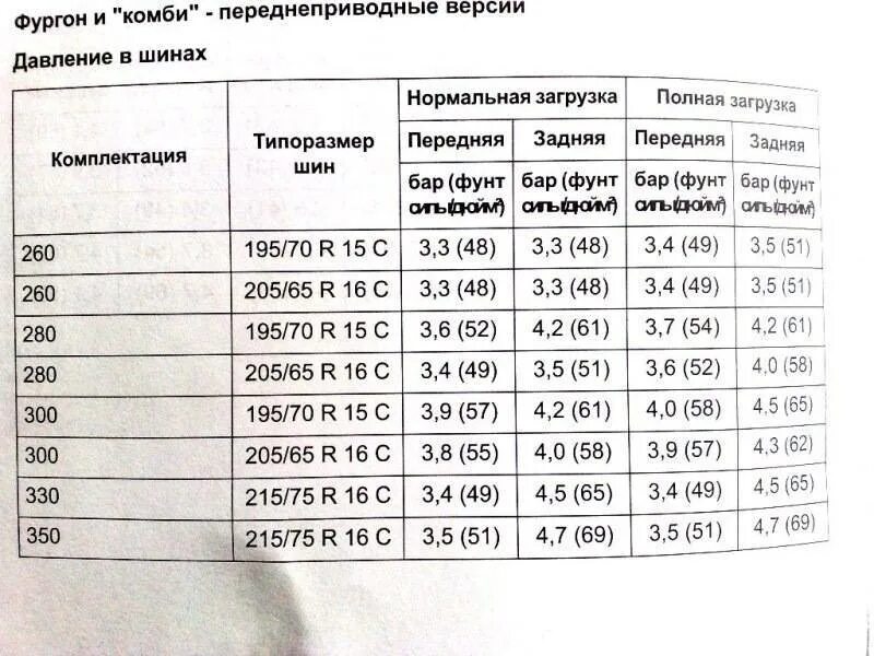 Давление в шинах 15 радиус летом