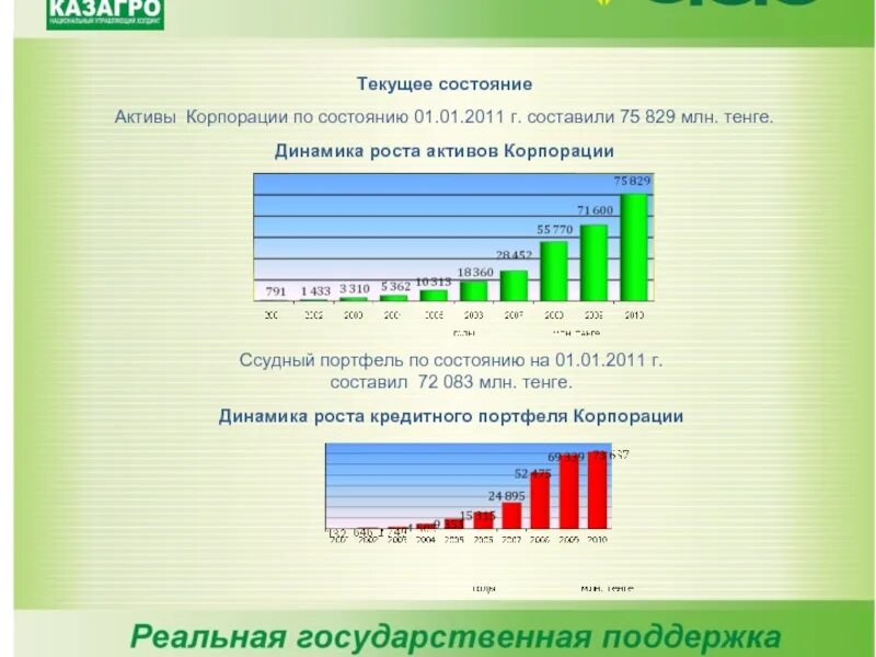 Состояние активов. Активы корпорации. Рост активов.