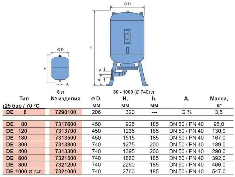 Бак wester wav 100 мембранный размер. Какое давление в бочке. Давление в емкости с водой. Гидроаккумулятор 100 литров вертикальный джилекс схема. Гидроаккумулятор 80 литров с блоком автоматики.