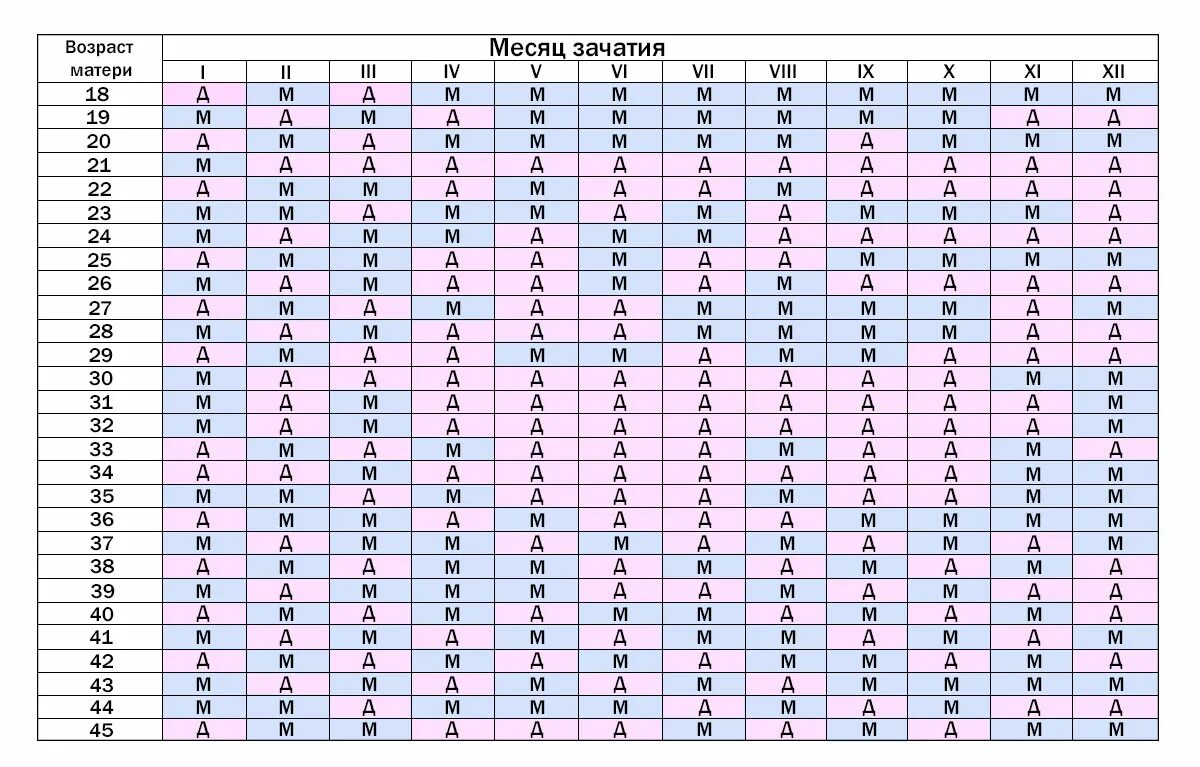 Пол ребенка по таблице зачатия 2023