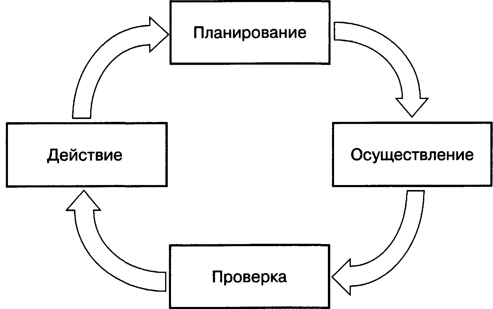 План действий по другому. Планирование действий. Планирование действие проверка корректировка. Управление процессом PDCA. Реализация действий.