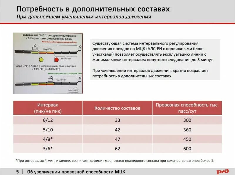 При перерыве всех средств интервального регулирования