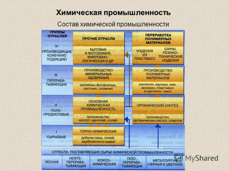 Схема отраслевой состав химической промышленности. Состав химической промышленности России таблица. Отраслевой состав химической промышленности России. Отраслевой состав химической промышленности таблица. Факторы размещения химических производств