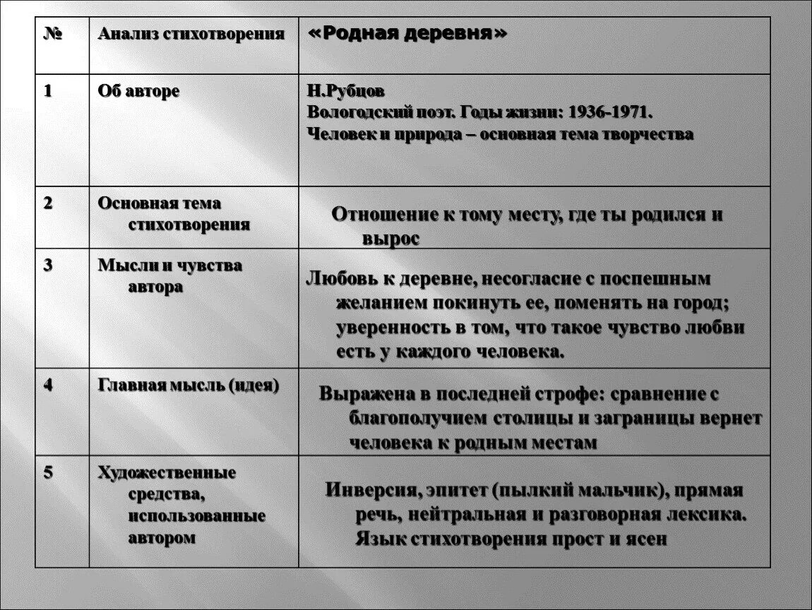 Тема идея стихотворения деревня. Анализ стихотворения города и годы. анализ стиха города и годы. идея стихотворения города и годы. главная мысль стихотворения города и годы.