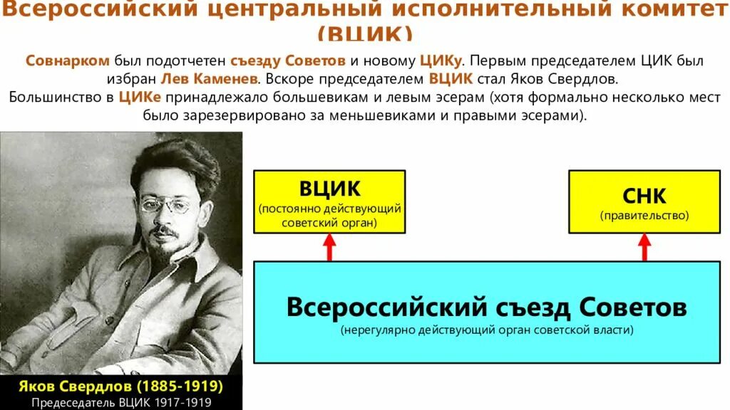 Первый председатель ВЦИК 1917 Г.. Всероссийский Центральный исполнительный комитет (ВЦИК). Председатель ВЦИК 1918. Исполнительный комитет 1917.