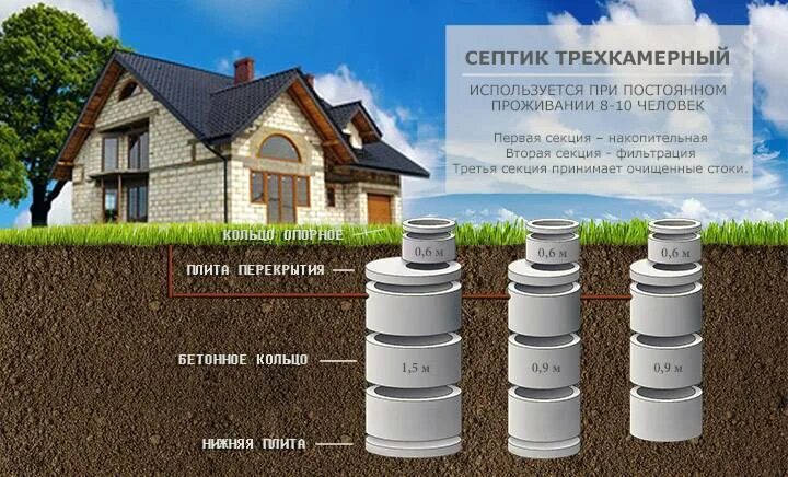 Количество септиков. Рассчитать объем септика. Количество септиков. Расчет объема септика. Септик из бетонных колец при высоком угв.
