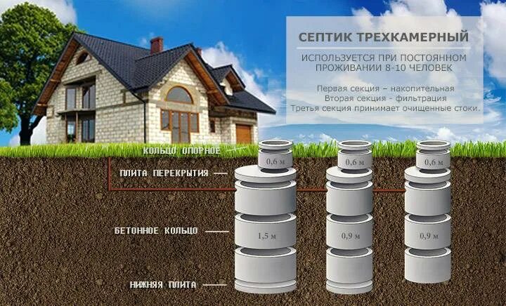 Какой септик для дома постоянного проживания. Септик из бетонных колец 4 + 6. Канализация - септик (3 ж/б кольца). Септик из бетонных колец 2+2+2 схема. Септик из бетонных колец 4+5.