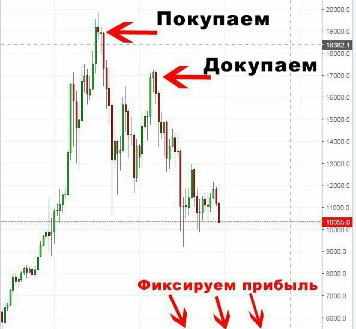 Крипта график. График прикол фиксируем прибыль. фиксируем прибыль. закупаем докупаем фиксируем прибыль. график фиксируем прибыль.