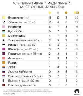 Результаты медальный зачет олимпиады