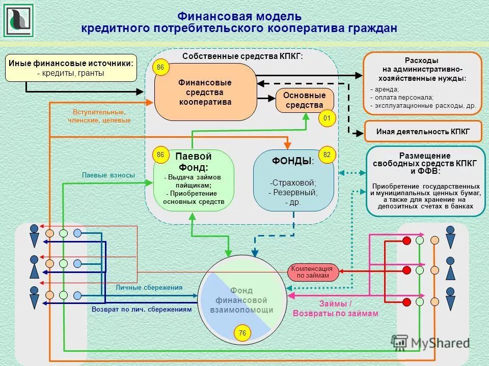 Финансово хозяйственные отношения. Схема работы потребительского кооператива. Финансовые схемы. Кредитный кооператив схемы. Финансовая модель.