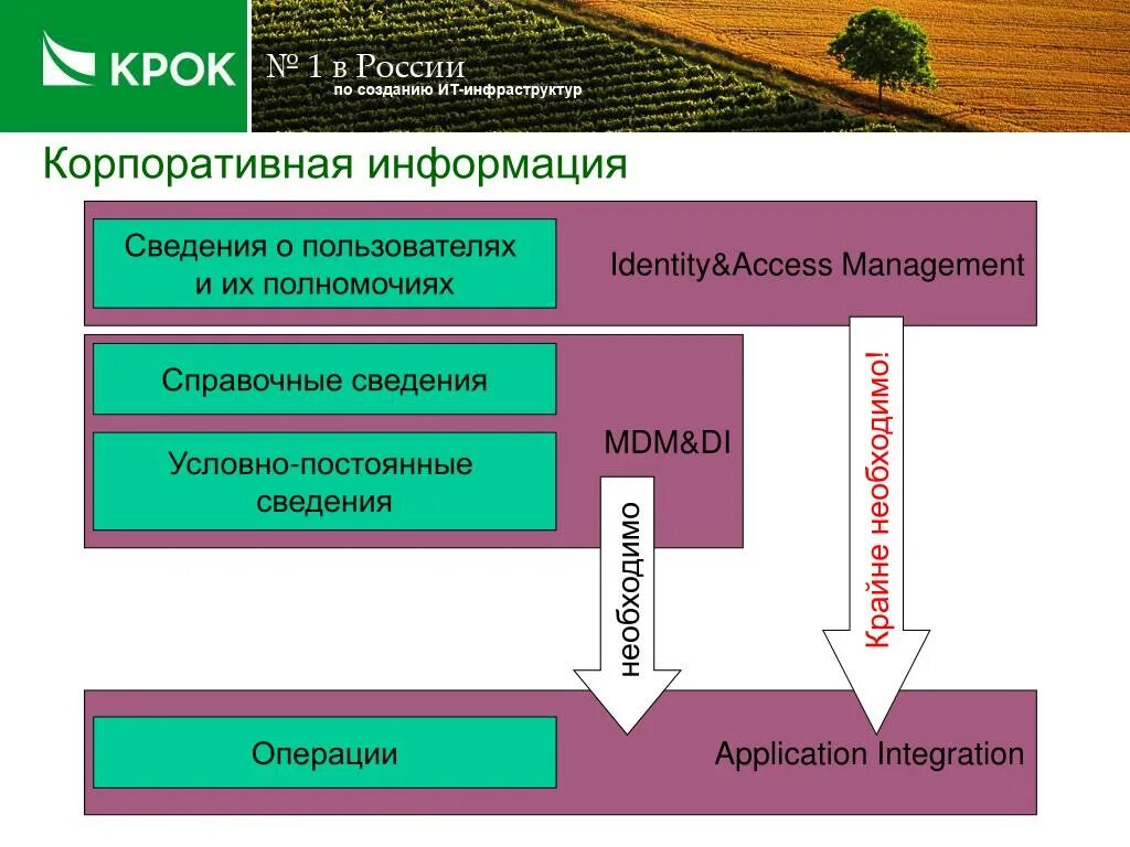 Корпоративная информация это. Корпоративная информация. Виды корпоративной информации. Корпоративные сообщения. Структура организации крок.