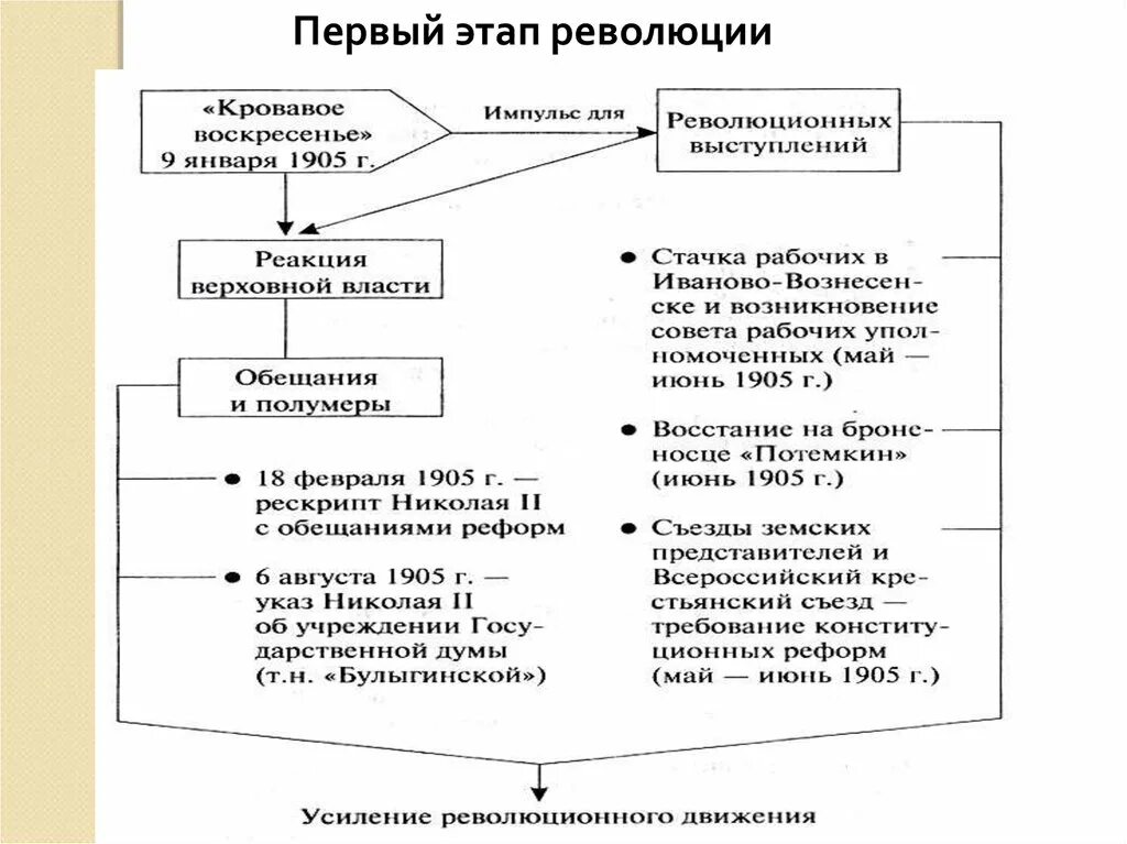 Первая революция в россии император