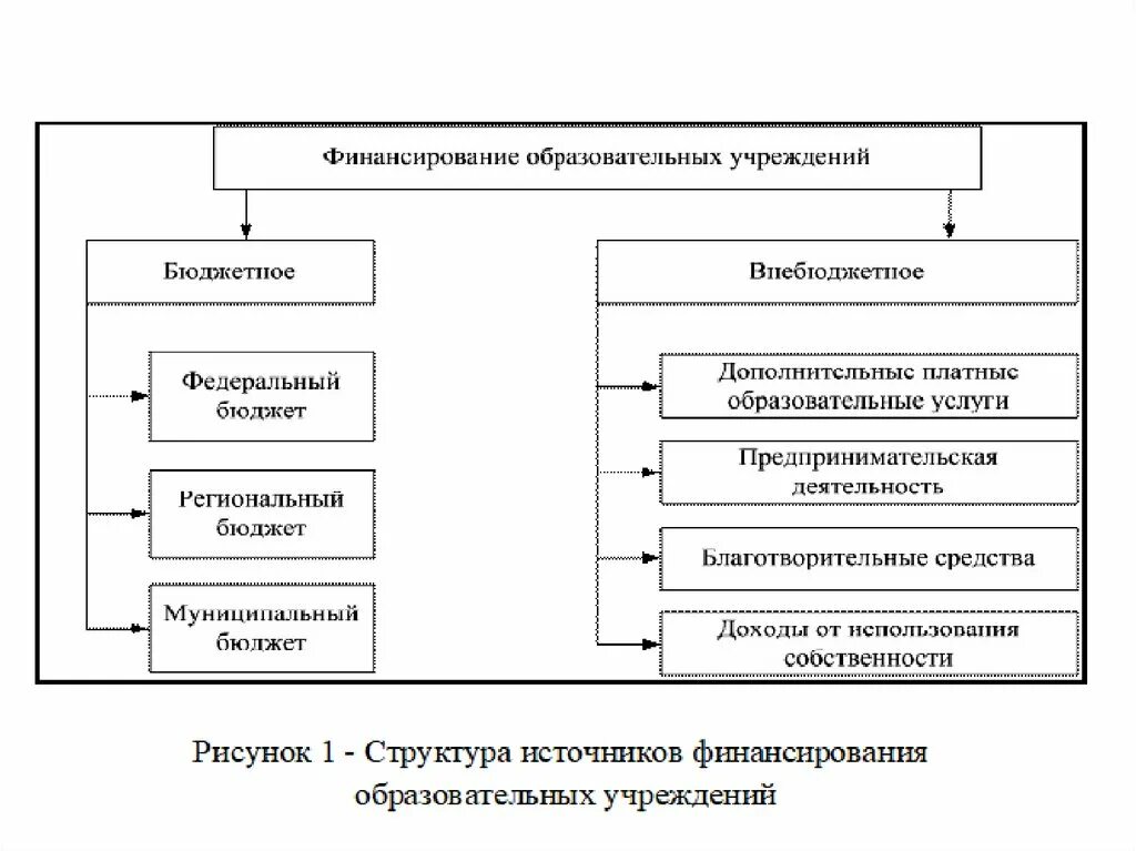Виды финансирование образования. Финансирование образования. источники финансирования образования. бюджетное финансирование образования. финансирование системы образования. в экономике.