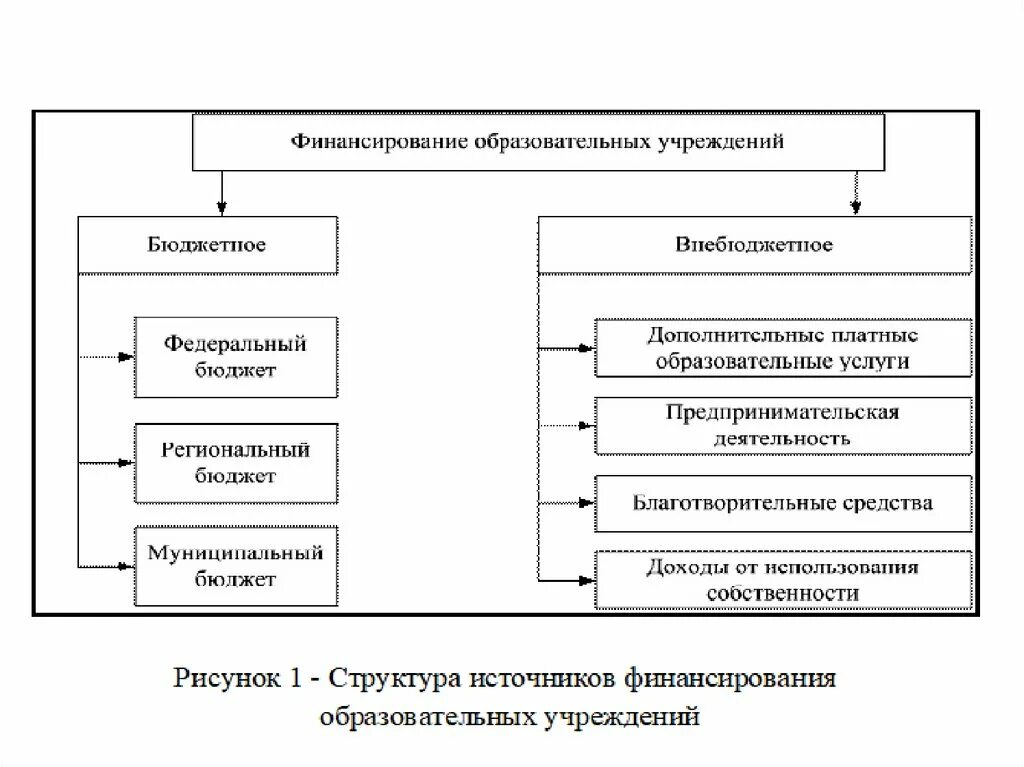 Финансирование образования. Источники финансирования образования. Источники финансирования бюджетных учреждений. Схемы финансирования образования.