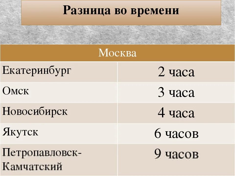 Разница с екатеринбургом во времени с москвой