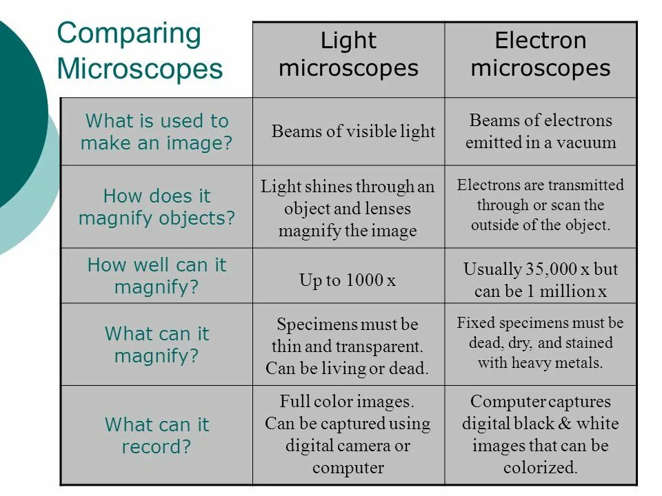 Compare between. Difference between Light and Electron Microscope. Magnification of Electron Microscope. Light Microscope and Electron Microscope difference. Wavelength of Electron Microscope.