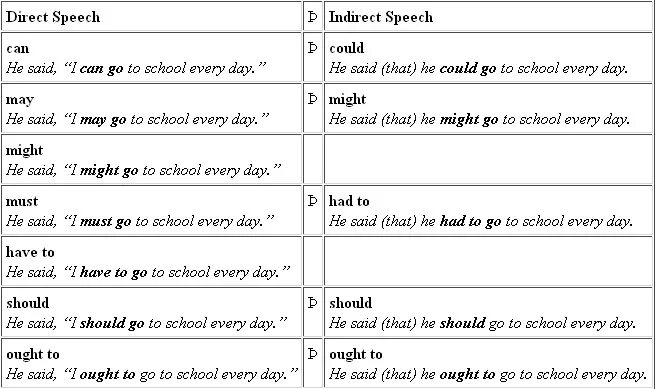 Reported Speech глаголы таблица. Reported Speech modal verbs правила. Таблица direct and reported Speech. Модальные глаголы в косвенной речи в английском языке.