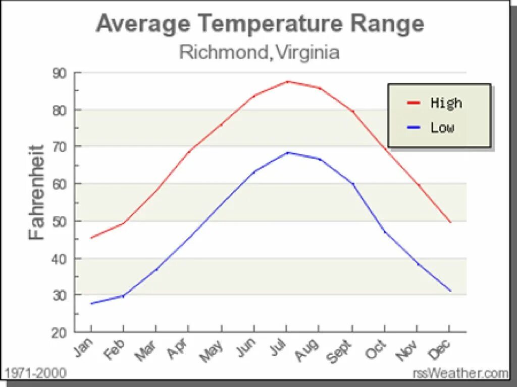 Погода 2000 года. Average temperature. Миннесота климат по месяцам. Boston average temperature. Анкоридж средняя температура.