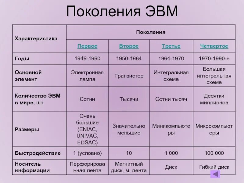 Основные классы компьютеров. Поколения ЭВМ таблица по информатике. Элементная база 5 поколения ЭВМ. Таблица поколения ЭВМ элементная база. Поколения ЭВМ таблица по информатике 5 поколений.