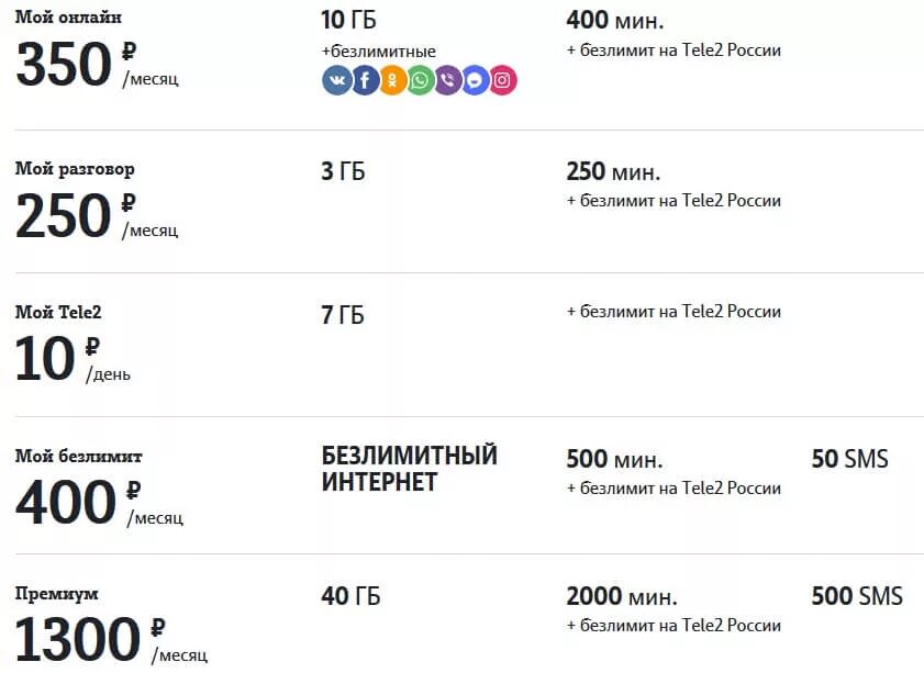 350 рублей интернет. Тарифы теле2 Санкт-Петербург для смартфонов. Таблица тарифов теле2. Таблица тарифов теле2 2020. Теле2 тарифы 2021.