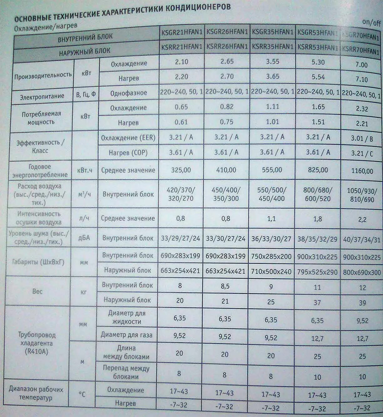 На сколько квадратных метров кондиционер. Мощность потребления электроэнергии сплит системы 12. Сплит система потребление электроэнергии КВТ. Мощность сплит системы 12 Потребляемая мощность. Кондиционер 12 Потребляемая мощность КВТ.