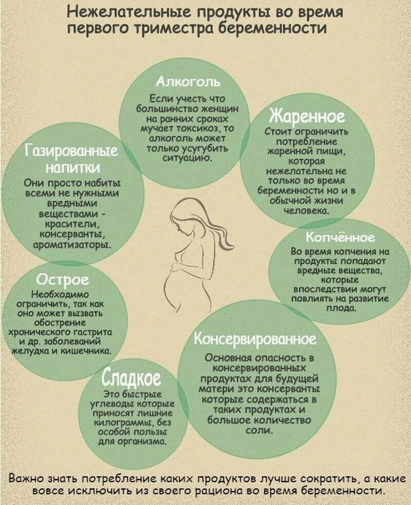 Витамины необходимые для беременных 1 триместр. Можно ли триместре. Продукты для беременных. Молочница при беременности 3 триместр симптомы. Список запрещенных продуктов для беременных.