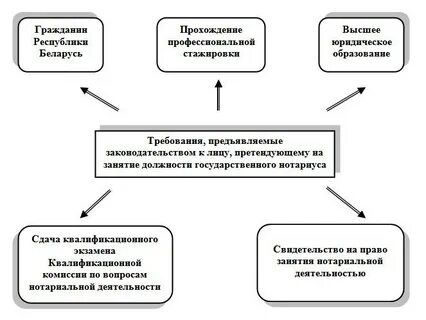 Порядок назначения нотариусов