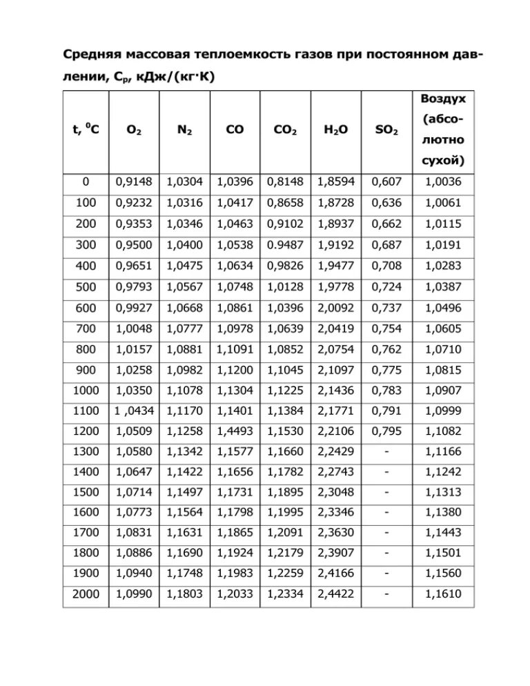 Теплоемкость воздуха на м3. Теплоемкость со2 при различных температурах. Объемные теплоемкости газов таблица. Молярная теплоемкость газов таблица. Удельная изобарная теплоемкость воздуха от температуры.