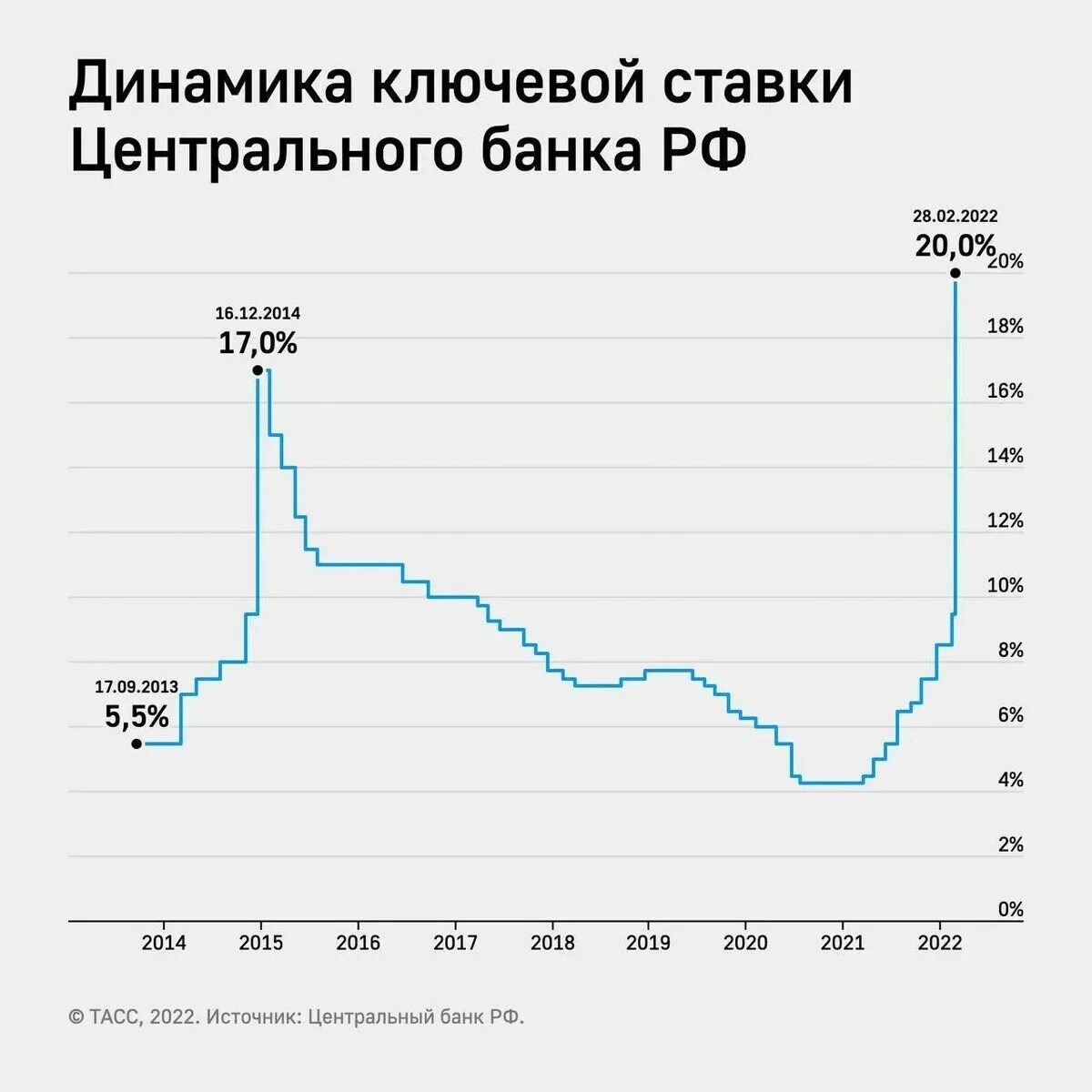 Повысили кредитную ставку. Динамика ключевой ставки ЦБ РФ 2022. Ключевая ставка РФ динамика 2022. Ключевые ставки ЦБ РФ за 20 лет. Ключевая ставка ЦБ РФ 2022.