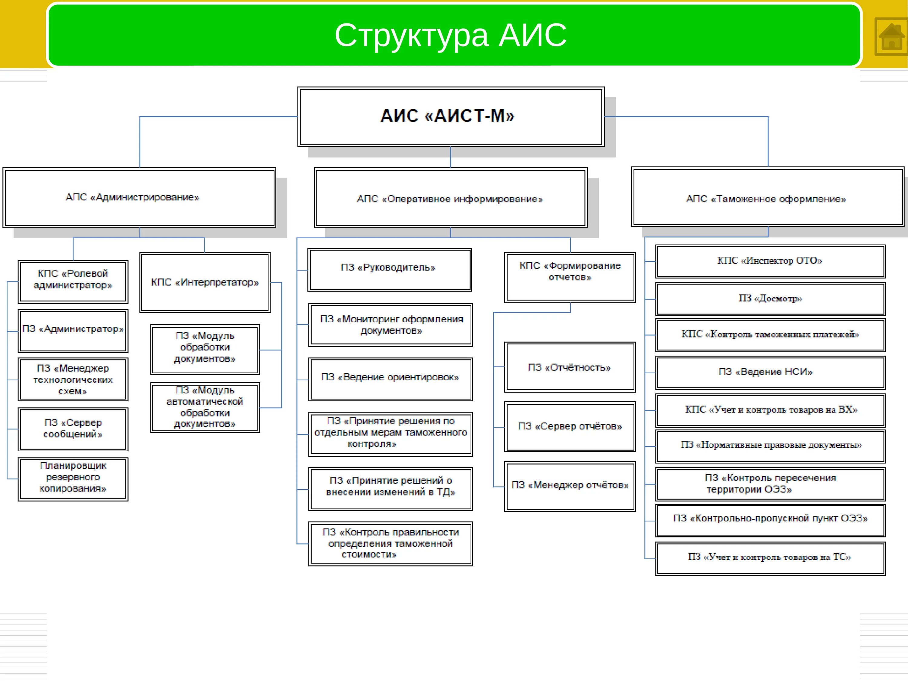 Структура автоматизированных информационных систем. Аист-м аис состав. апс администрирование аис аист-м. структура автоматизированной информационной системы схема. структурная схема аис.