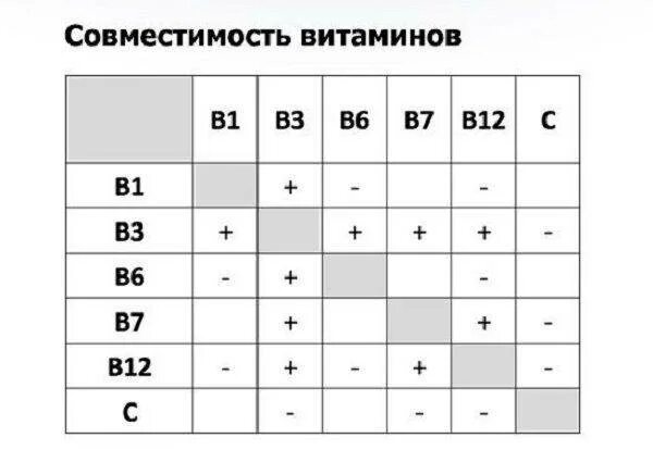 С чем сочетается селен. Совместимость витаминов. Сочетание витаминов и минералов. Совместимость витаминов и минералов между собой таблица. Совместимость железа и витаминов группы в.