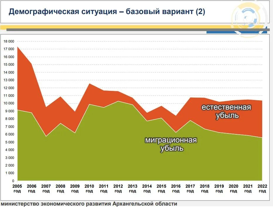 Экономика архангельской области. Убыль населения России в 2021. Естественная убыль населения в 2020 году. Архангельск население 2020. Динамика убыли населения России 2020.