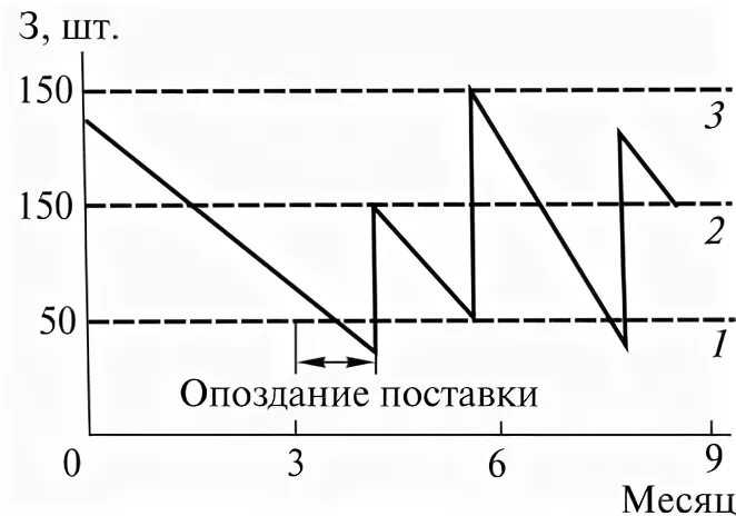 Движение запасов на предприятии. Схема движения запасов. движения запаса в модели «минимум-максимум. построить график движения запасов по всем комплектующим изделиям.