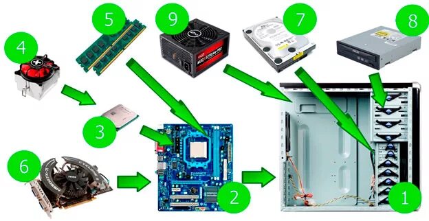 Компоненты системного блока схема. Схема сборки игрового ПК. Схемы состав системного блока ПК. Последовательность сборки системного блока ПК. Правильная последовательность сборки