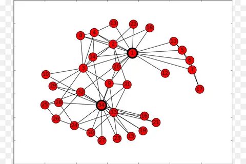 Networkx