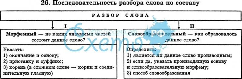 Установи последовательность слов в предложении. Порядок разбора слова по составу. Порядок разбора состава слова. Порядок разбора слова по составу 4. Установите последовательность разбора слова по составу.