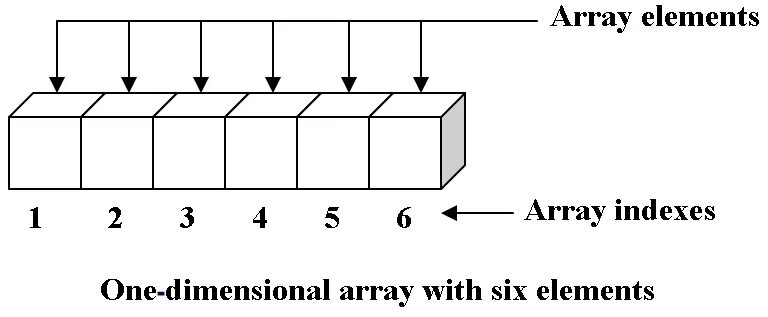 Array ru. Одномерный двумерный трехмерный массив. Одномерный числовой массив. Массив в информатике. Одномерный массив данных.