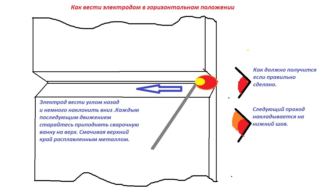 Горизонтальное положение это как. Горизонтальное положение сварного шва. Сварной шов движение электрода. Выполнение шва в горизонтальном положение. Сварка вертикальных швов полуавтоматом снизу вверх.