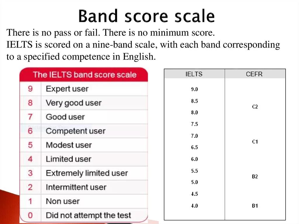 IELTS. IELTS шкала. Английский тест IELTS. Уровни IELTS таблица. Тесты listening