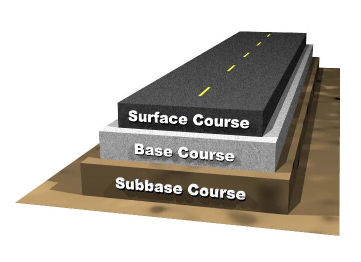 Материалы дорожного покрытия. Слои дорожной одежды. Слой покрытия дорожной одежды. Конструктив дорожной одежды. Дополнительный слой основания дорожной одежды.