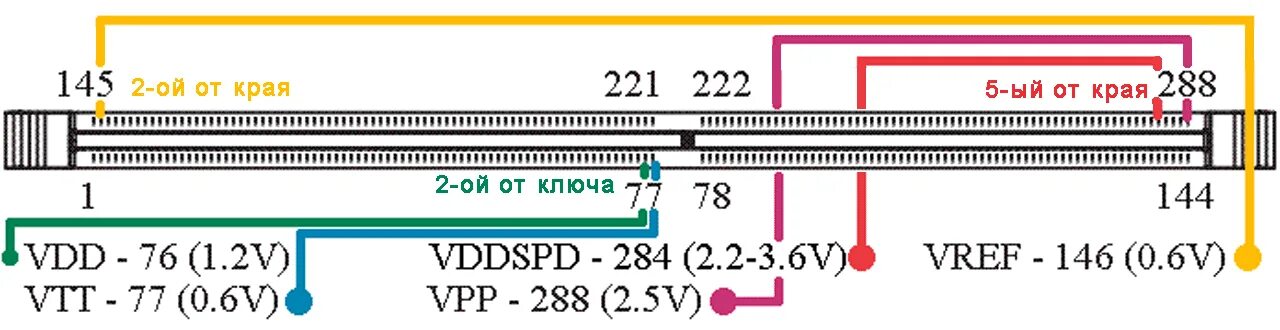 Питание оперативной памяти ddr3. Распиновка разъема ddr3. ddr3 питание распиновка. распиновка слота ddr3. ddr3 sodimm распиновка питания.