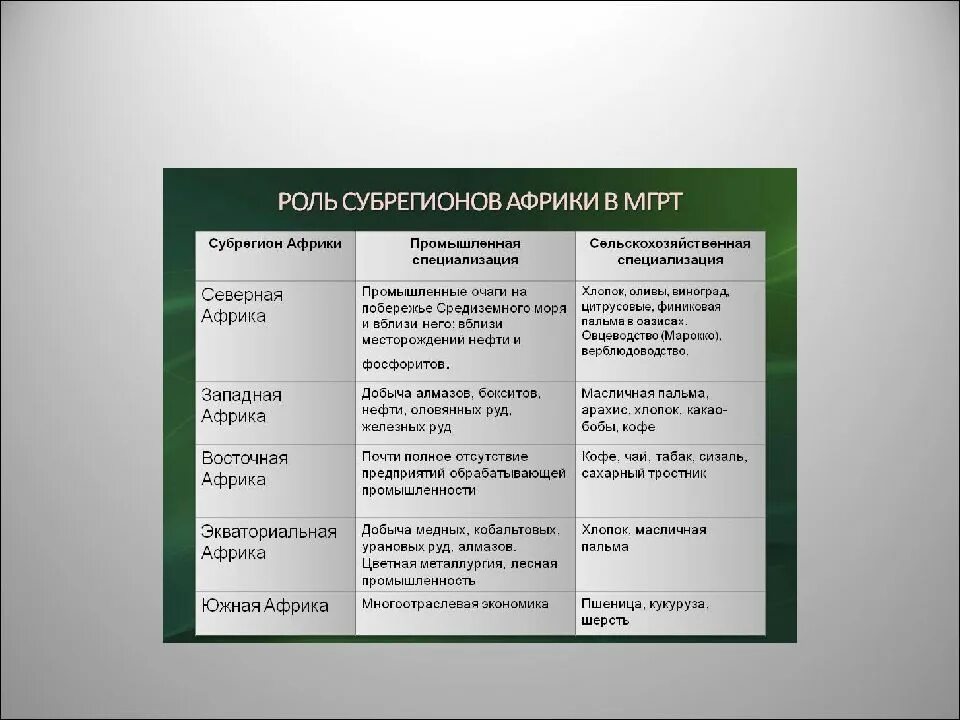 Сравнительная таблица субрегионов африки. Субрегионы северной африки таблица. Особенности регионов африки. Сравнительная таблица субрегионов африки. Таблица сравнительные характеристики субрегиона африки.