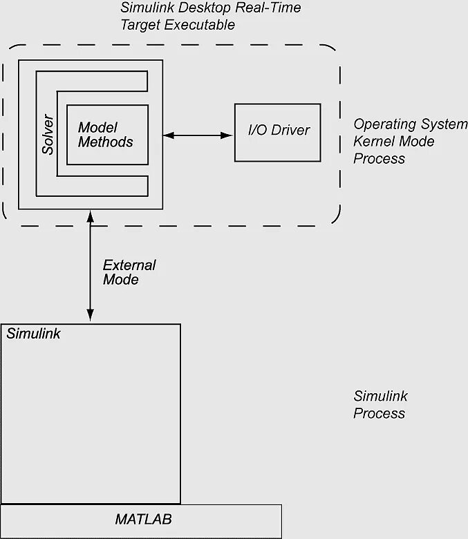 Real time systems. Real time система. simulink real-time. real time system operation system. система архитектура пк с matlab.