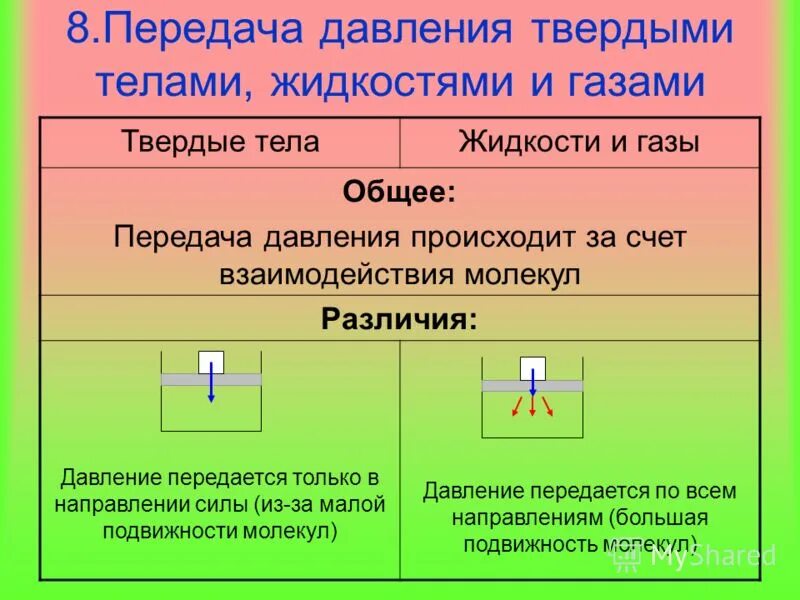 Передача давления во всех направлениях одинаково