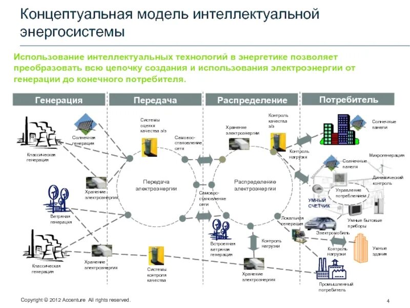 Генерация промптов. Распределенная генерация в энергетике. схема интеллектуальной электроэнергетической системы. структурная схема производства электроэнергии. концептуальная модель интеллектуальной энергосистемы.