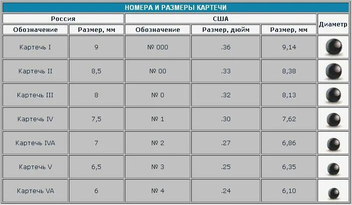 Размеры картечи 12 калибра таблица. Номера картечи 12 калибра таблица. Номера дроби и картечи 12 калибра. Диаметр картечи для 12 калибра. Дробь между 25.7 и 25.8