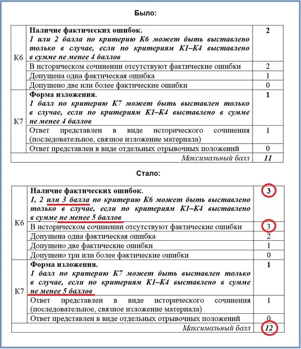 Критерии оценивания сочинения ЕГЭ 2022. Оценивание ЕГЭ критерии оценивания ЕГЭ Обществознание. Критерии оценивания ЕГЭ 2022 ФИПИ. Критерии оценивания ЕГЭ Обществознание 2022 ФИПИ.