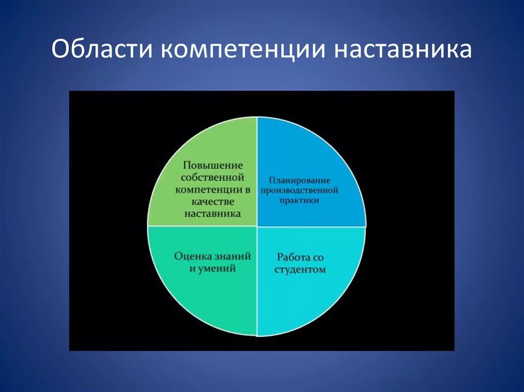 Компетенции наставника. Профиль компетенций наставника. Основные компетентности наставника. Компетенции педагога наставника. 3 основных навыка