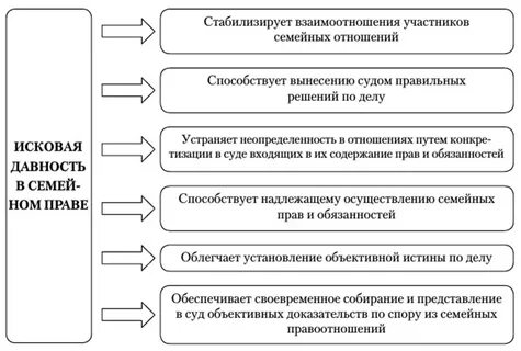 Сроки в семейном праве